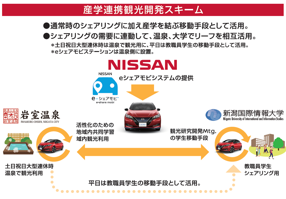 産学連携観光開発スキーム